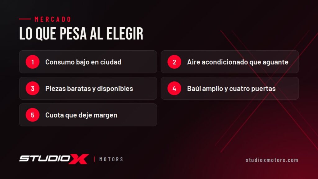 Lo que pesa al elegir: Consumo bajo en ciudad, Aire acondicionado que aguante, Piezas baratas y disponibles, Baúl amplio y cuatro puertas, Cuota que deje margen