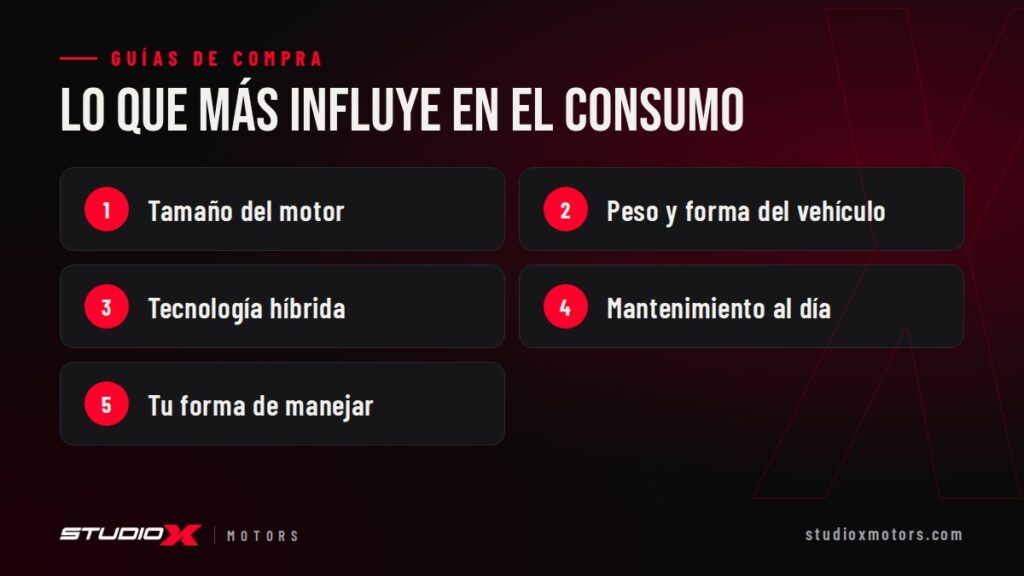 Lo que más influye en el consumo: Tamaño del motor, Peso y forma del vehículo, Tecnología híbrida, Mantenimiento al día, Tu forma de manejar