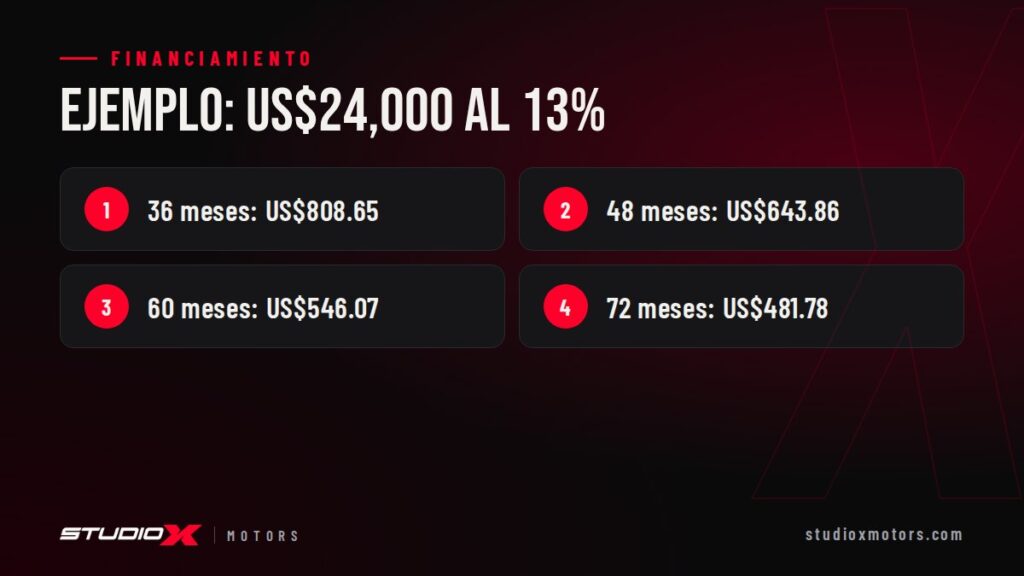 Ejemplo: US$24,000 al 13%: 36 meses: US$808.65, 48 meses: US$643.86, 60 meses: US$546.07, 72 meses: US$481.78