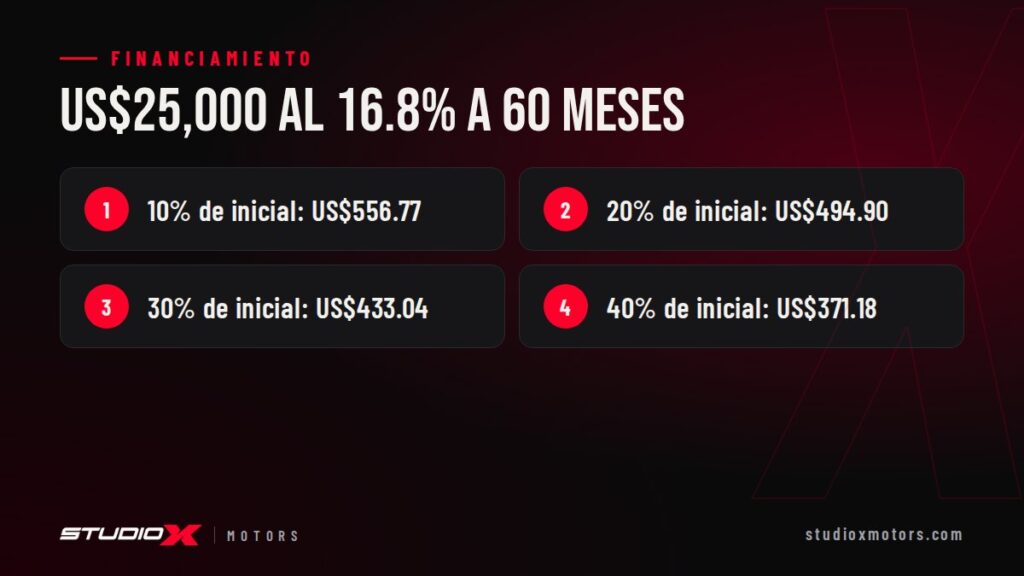US$25,000 al 16.8% a 60 meses: 10% de inicial: US$556.77, 20% de inicial: US$494.90, 30% de inicial: US$433.04, 40% de inicial: US$371.18