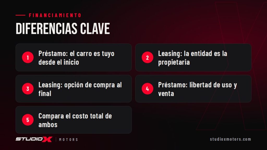Diferencias clave: Préstamo: el carro es tuyo desde el inicio, Leasing: la entidad es la propietaria, Leasing: opción de compra al final, Préstamo: libertad de uso y venta, Compara el costo total de ambos