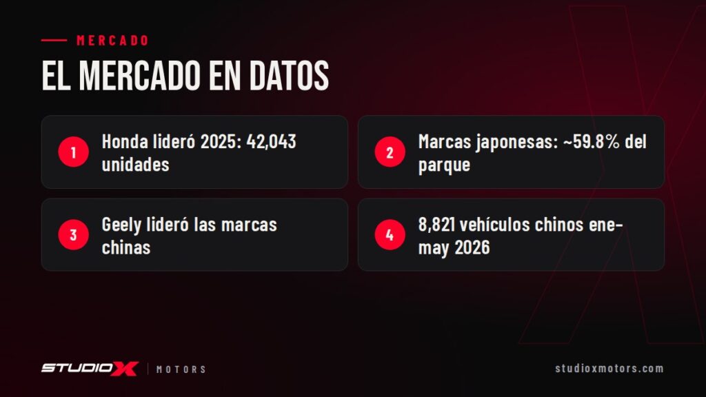 El mercado en datos: Honda lideró 2025: 42,043 unidades, Marcas japonesas: ~59.8% del parque, Geely lideró las marcas chinas, 8,821 vehículos chinos ene–may 2026